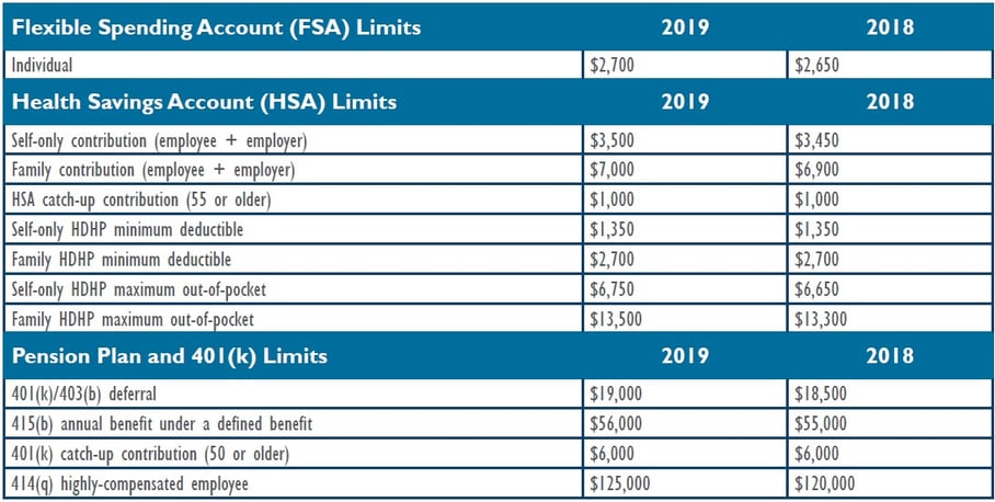 IRS sets HSA, FSA and 401(k) Limits